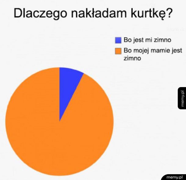 Dlaczego nakładam kurtkę