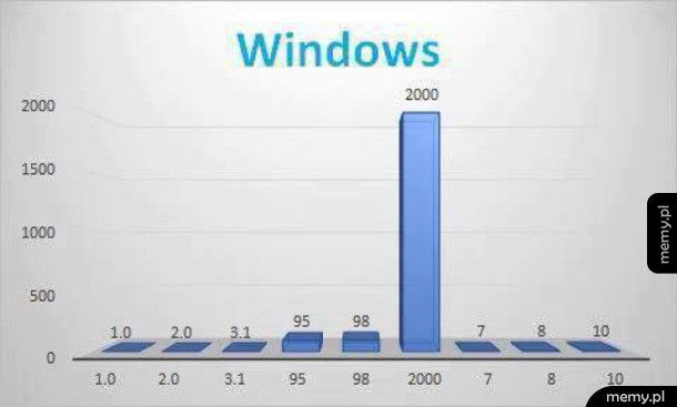 Wykres Windowsów
