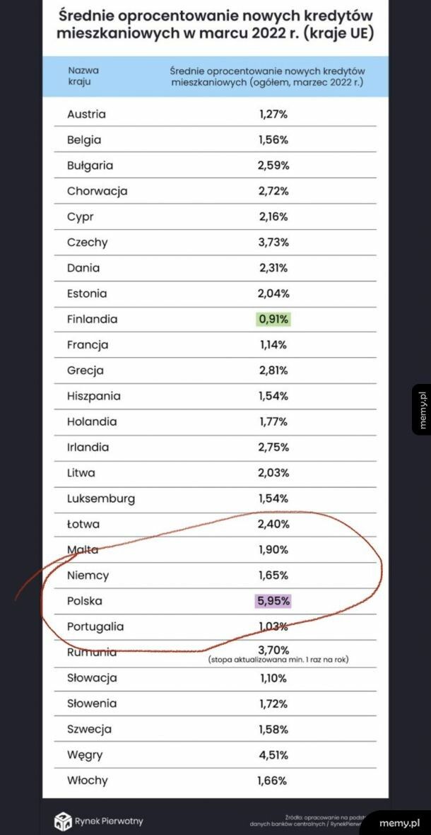 Może i dobija nas inflacja, ale przynajmniej mamy najdroższe w Europie kredyty mieszkaniowe! Ostatni gasi światło!