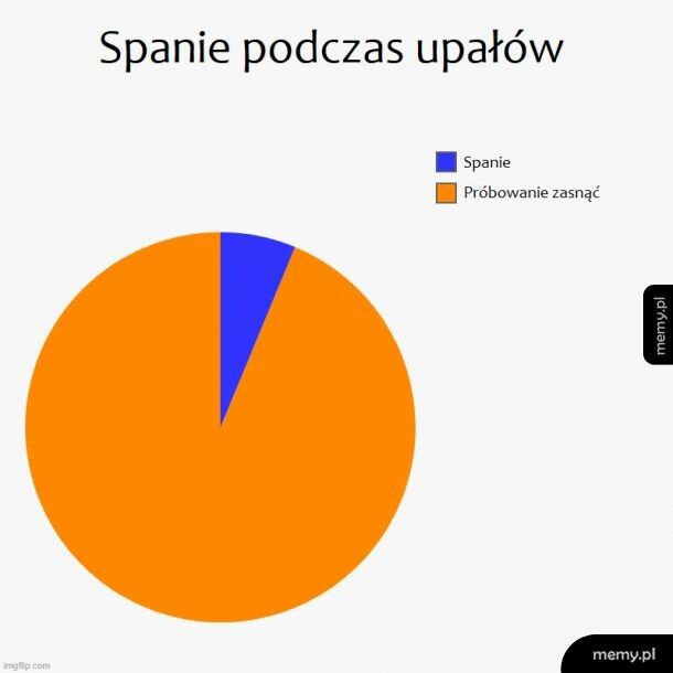 Kolejna fala upałów