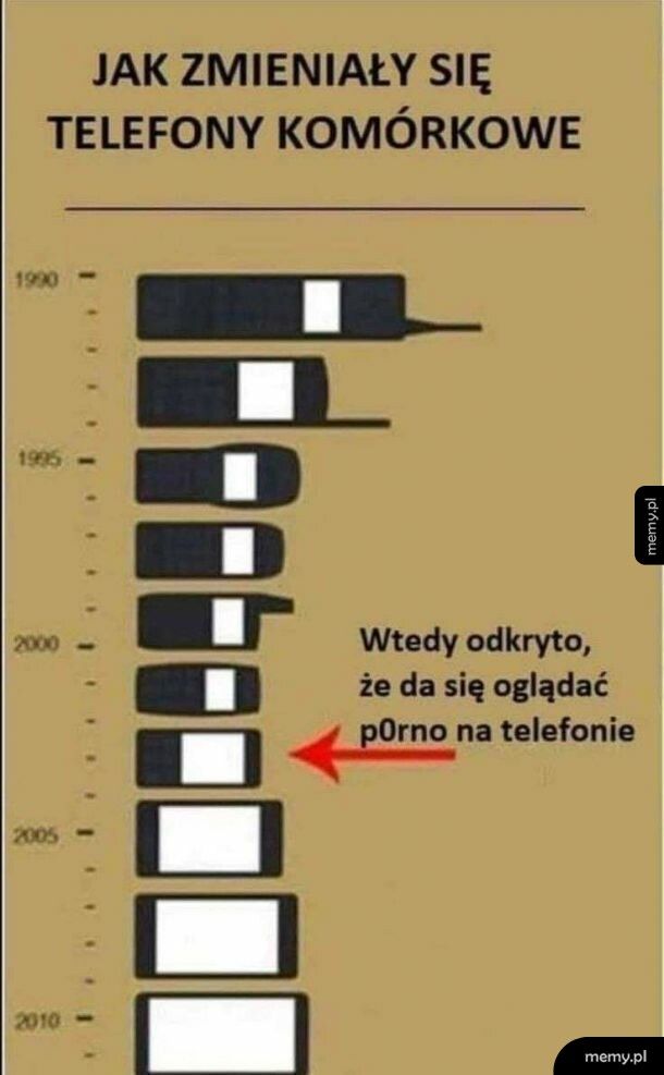 Piękny rozwój technologii