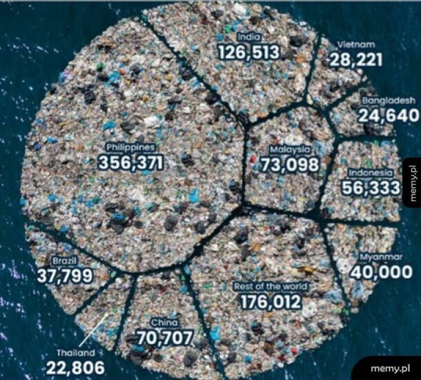 Ile plastiku z poszczególnych krajów trafia do wszechoceanu?