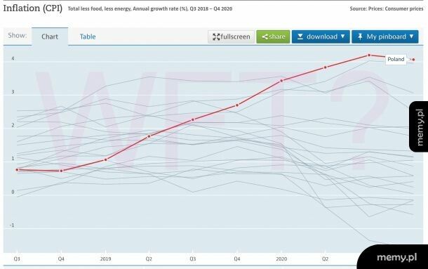 2018-2020 Inflacja bez żarcia i paliwa w Polsce na tle krajów Unii, co tu się stanęło?