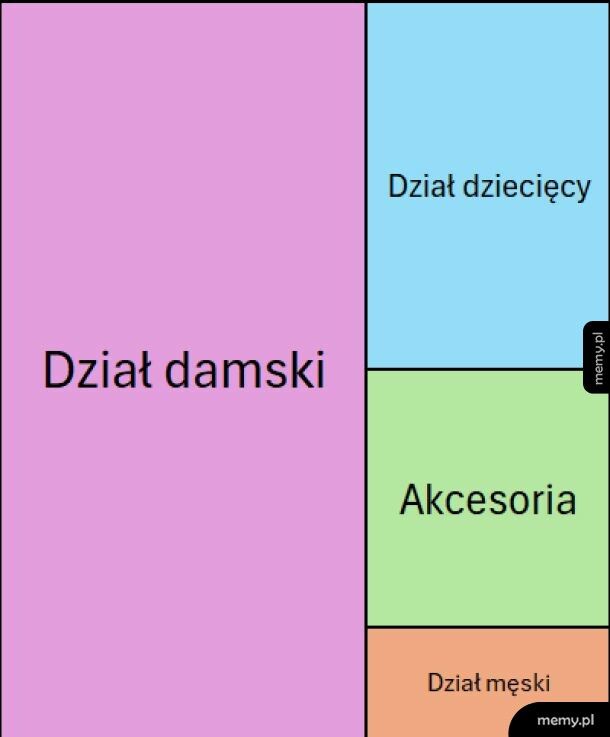 Podział typowego sklepu odzieżowego