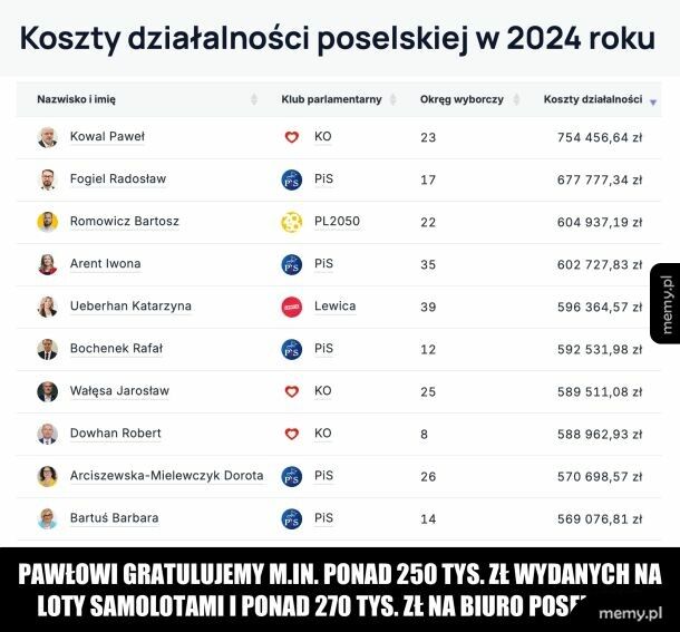 Koszty działalności poselskiej w 2024