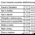Czas trwania rozm&oacute;w telefonicznych