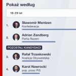Wiek głosujących