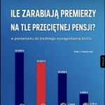 Zarobki