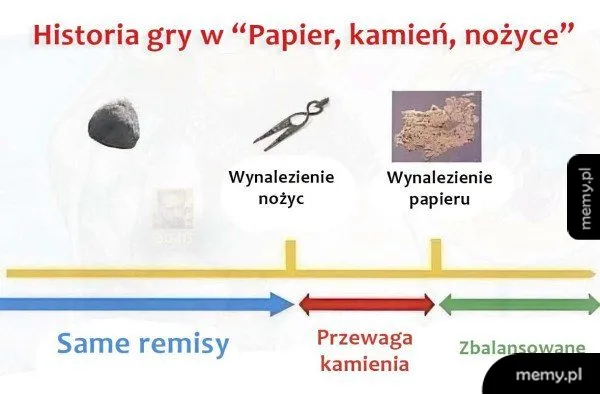 Mem przedstawiający oś czasu historii gry papier, kamień, nożyce.