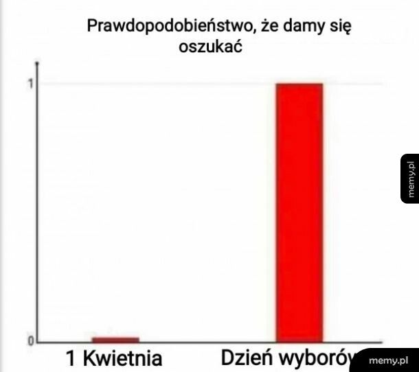 Prawdopodobieństwo, że damy się oszukać