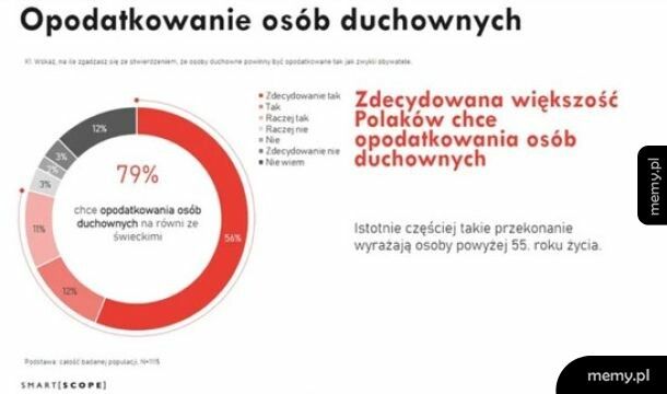 79% Polakow chce opodatkowania kleru.