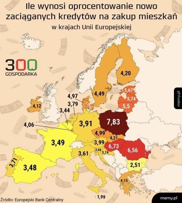 Oprocentowanie kredytów mieszkaniowych