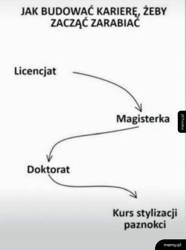 Zarabianie po doktoracie