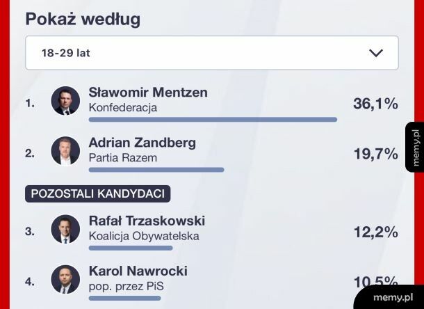 Wiek głosujących