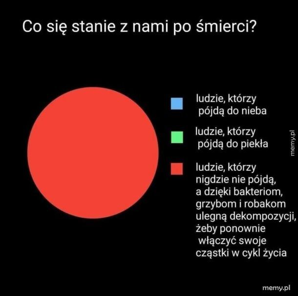 Po śmierci